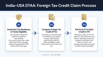 Three-step India USA DTAA foreign tax credit claim process flow