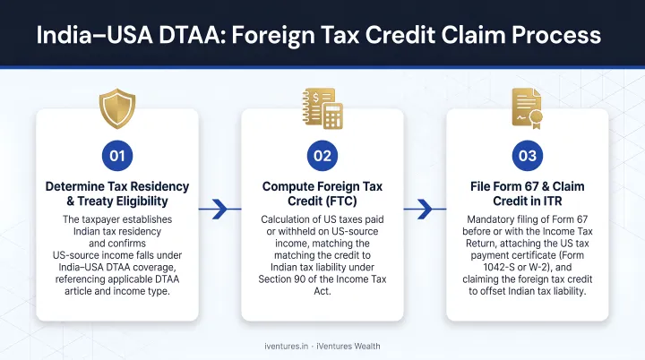 Three-step India USA DTAA foreign tax credit claim process flow