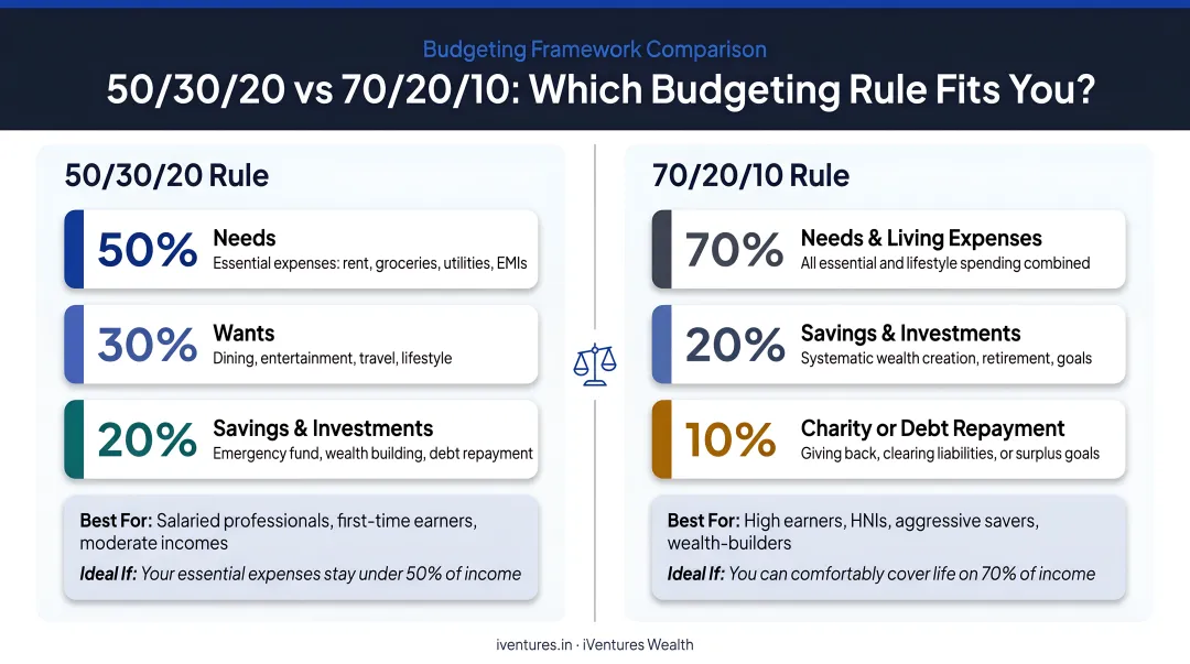 50/30/20 versus 70/20/10 budgeting rule side-by-side comparison infographic