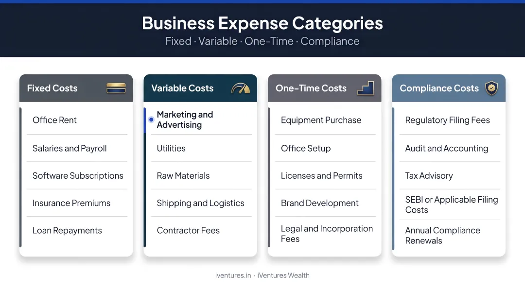 Business expense categories comparison fixed variable one-time and compliance costs