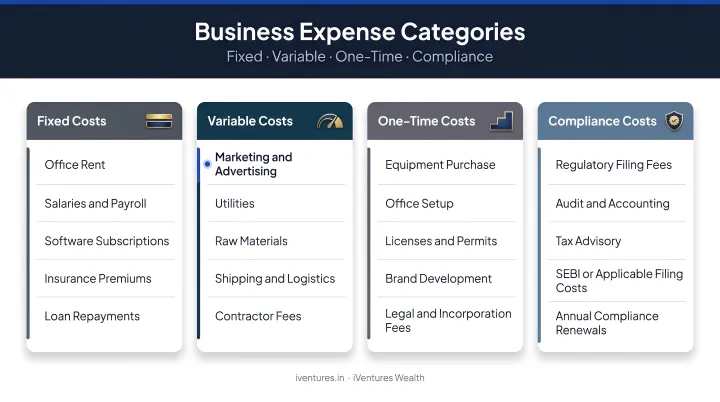 Business expense categories comparison fixed variable one-time and compliance costs