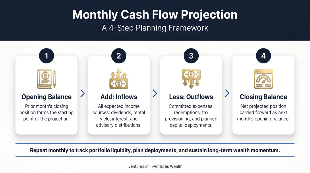4-step monthly cash flow projection process opening balance to closing balance