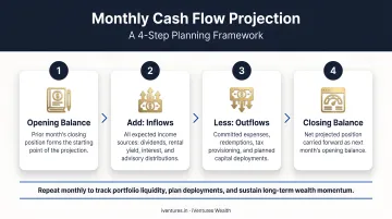 4-step monthly cash flow projection process opening balance to closing balance