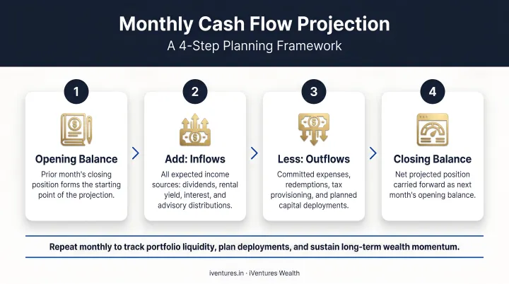 4-step monthly cash flow projection process opening balance to closing balance