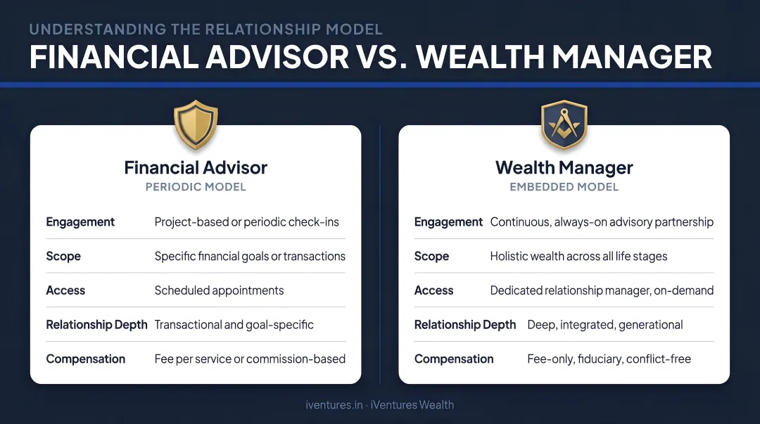 Financial advisor versus wealth manager relationship model periodic versus embedded comparison