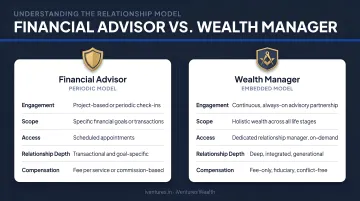 Financial advisor versus wealth manager relationship model periodic versus embedded comparison
