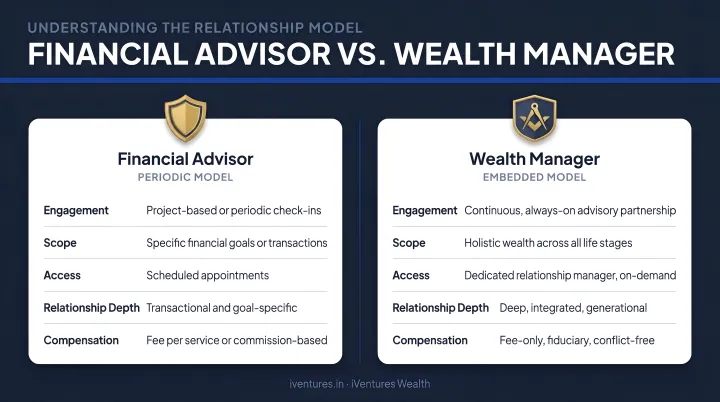 Financial advisor versus wealth manager relationship model periodic versus embedded comparison