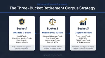 Three-bucket retirement corpus allocation strategy by time horizon and asset type