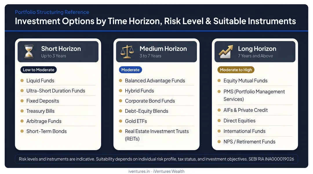 Investment options by time horizon risk level and suitable instruments chart