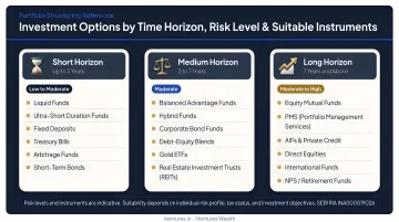Investment options by time horizon risk level and suitable instruments chart
