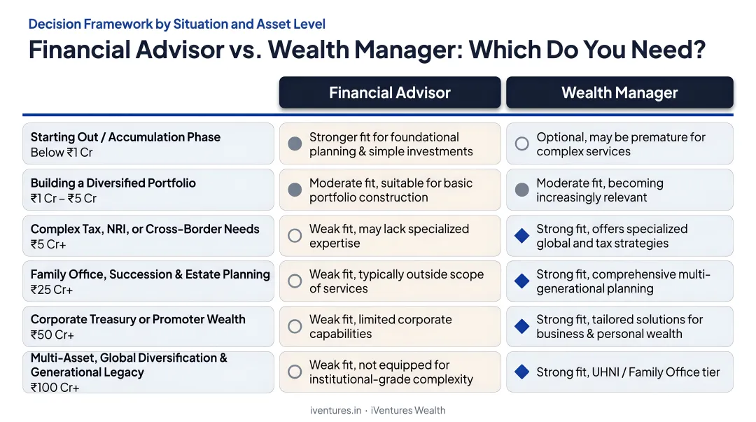 Financial advisor versus wealth manager decision framework by situation and asset level