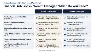 Financial advisor versus wealth manager decision framework by situation and asset level