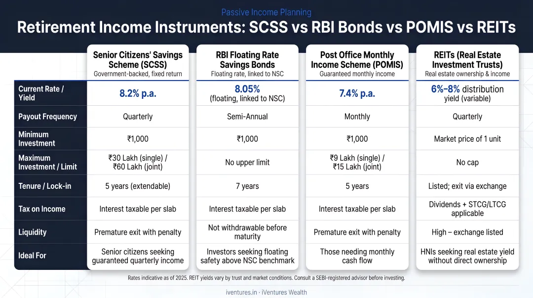Retirement income instruments comparison SCSS RBI bonds POMIS REITs rates and features