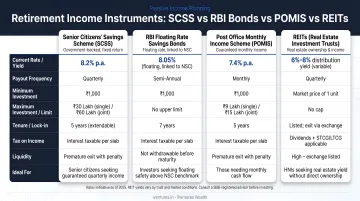 Retirement income instruments comparison SCSS RBI bonds POMIS REITs rates and features
