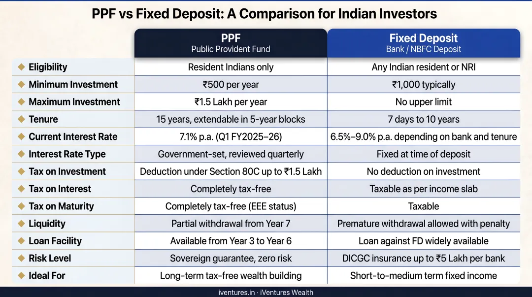 PPF versus fixed deposit savings instruments comparison table India