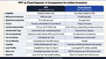 PPF versus fixed deposit savings instruments comparison table India