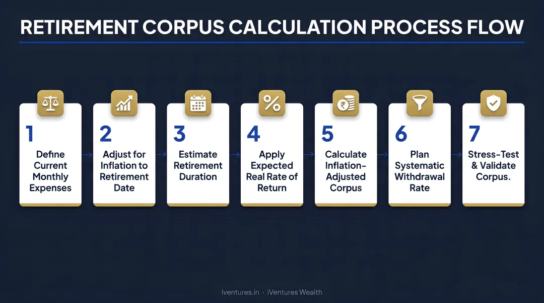 7-step inflation-adjusted retirement corpus calculation method process flow