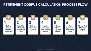7-step inflation-adjusted retirement corpus calculation method process flow