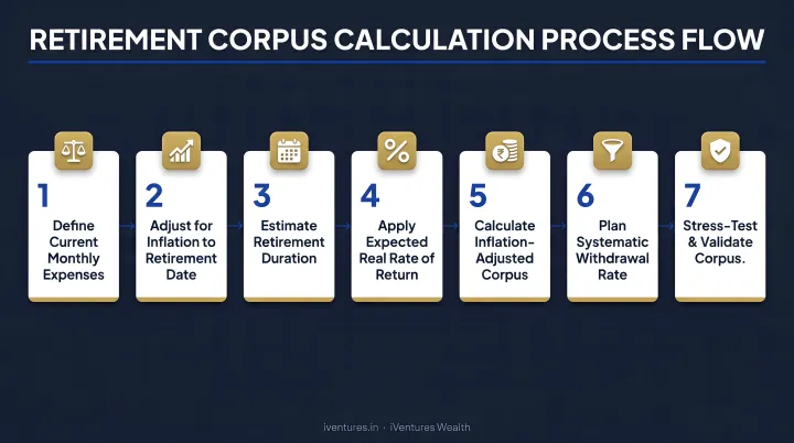 7-step inflation-adjusted retirement corpus calculation method process flow