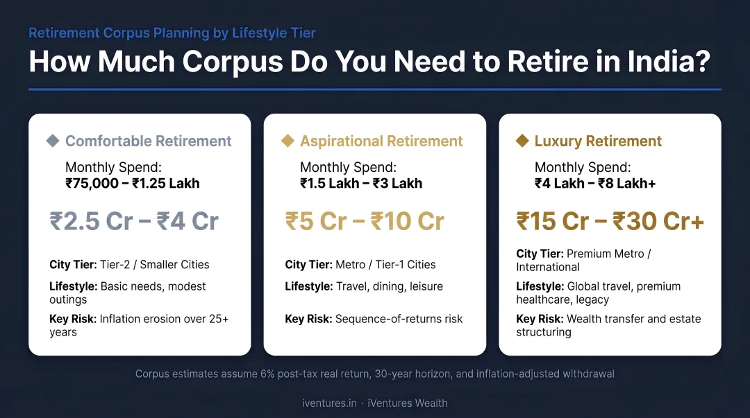 Three-tier retirement corpus range comparison for Indian retirees by lifestyle