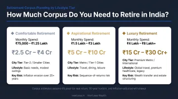 Three-tier retirement corpus range comparison for Indian retirees by lifestyle