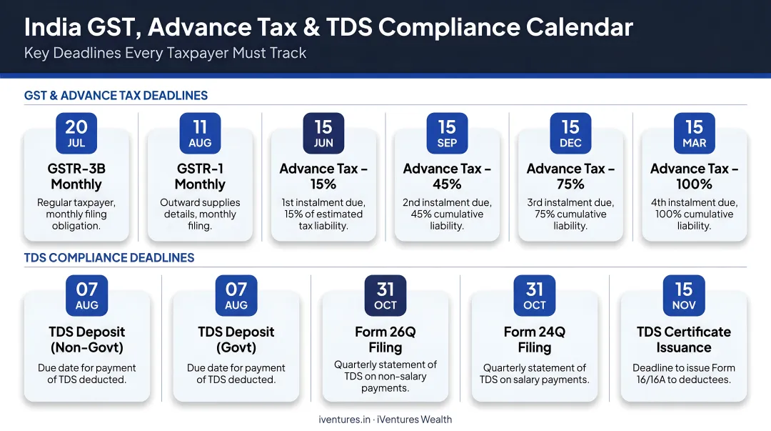 India GST advance tax and TDS compliance deadlines calendar infographic