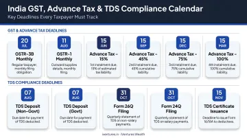 India GST advance tax and TDS compliance deadlines calendar infographic