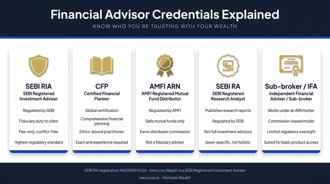 Financial advisor credential types comparison SEBI RIA CFP AMFI ARN explained