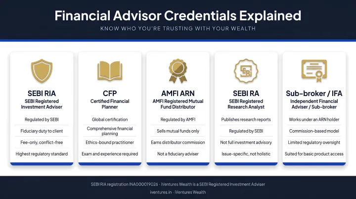 Financial advisor credential types comparison SEBI RIA CFP AMFI ARN explained