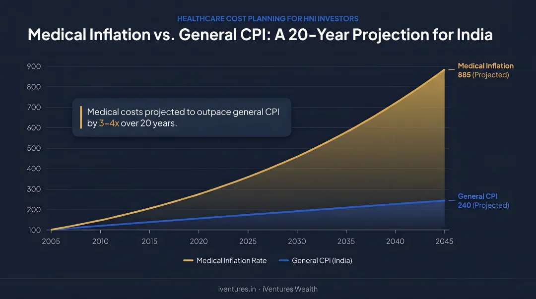 India general CPI versus medical inflation rate comparison over 20-year projection