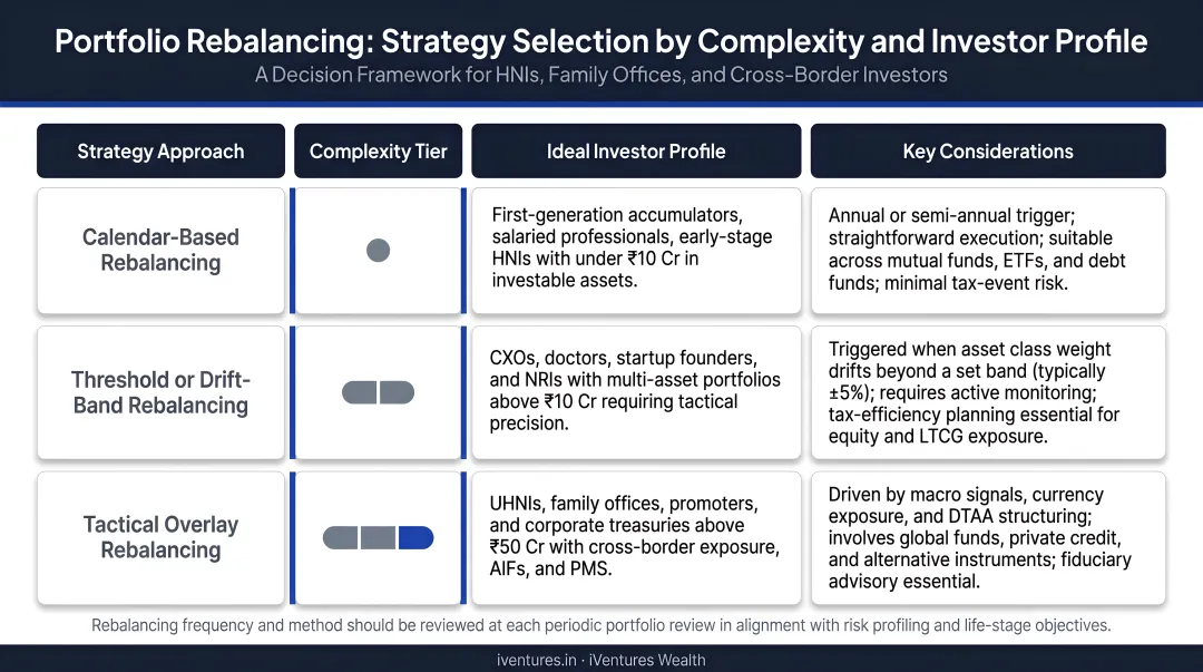 Portfolio rebalancing strategy selection framework by complexity and investor profile