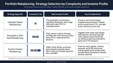Portfolio rebalancing strategy selection framework by complexity and investor profile