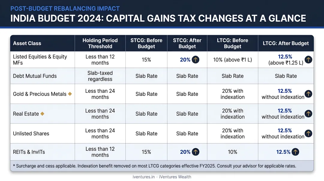 India post-Budget 2024 capital gains tax rates by asset class rebalancing comparison