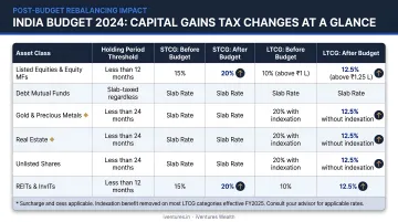 India post-Budget 2024 capital gains tax rates by asset class rebalancing comparison
