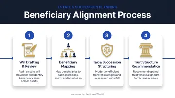 4-step beneficiary alignment process from will drafting to trust structure recommendation
