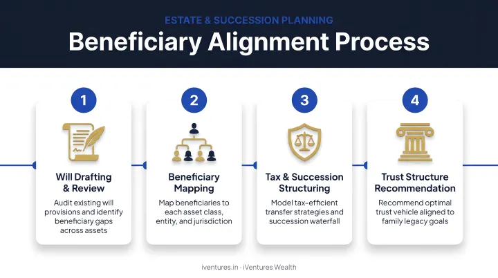 4-step beneficiary alignment process from will drafting to trust structure recommendation