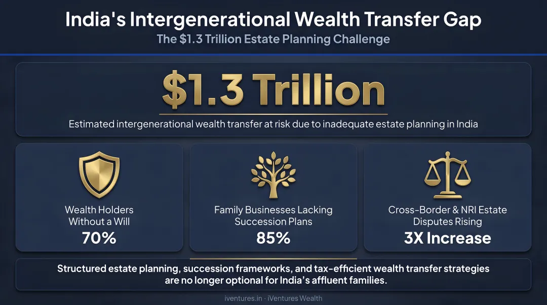 India intergenerational wealth transfer statistics showing 1.3 trillion dollar gap in estate planning