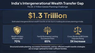 India intergenerational wealth transfer statistics showing 1.3 trillion dollar gap in estate planning