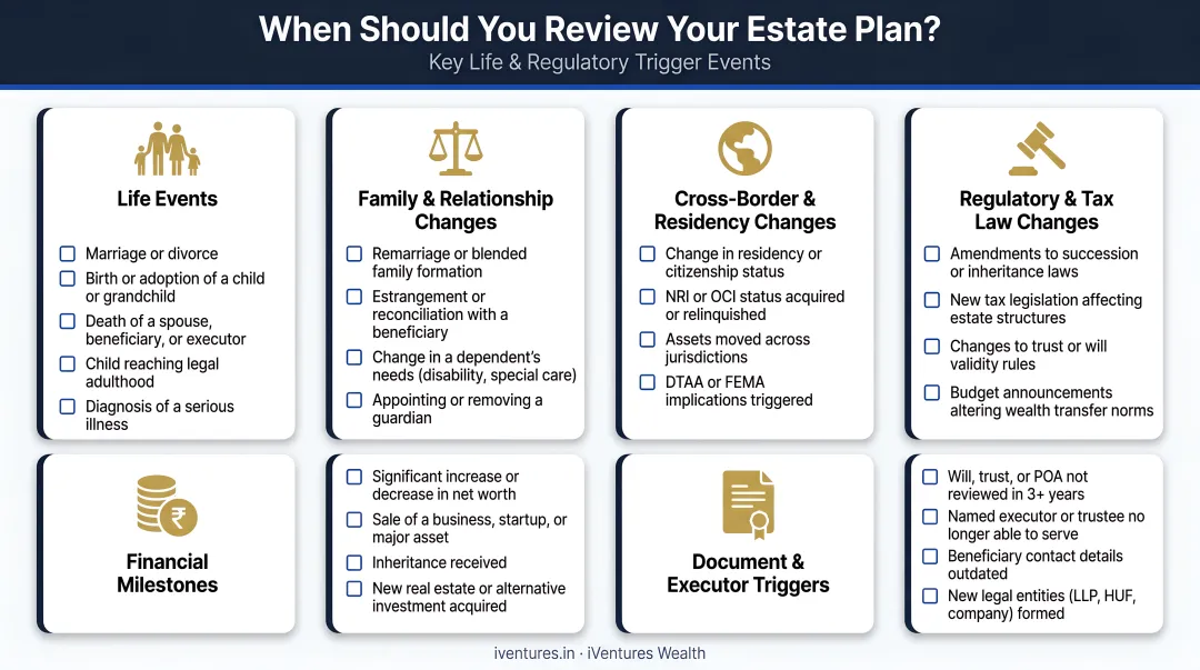 Estate plan review trigger events checklist for major life and regulatory changes