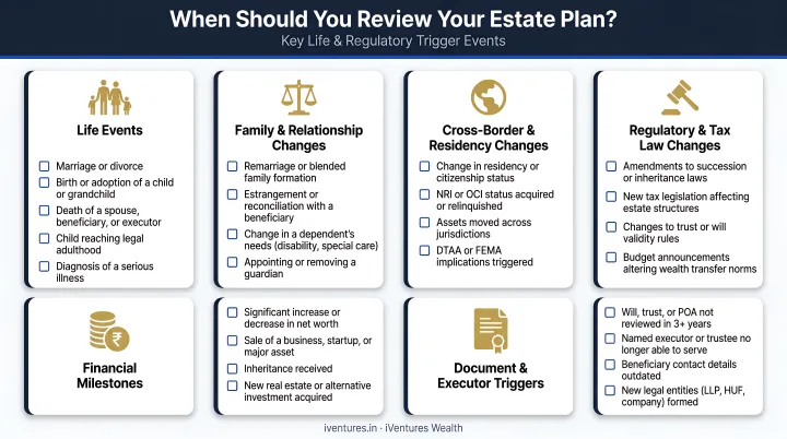 Estate plan review trigger events checklist for major life and regulatory changes