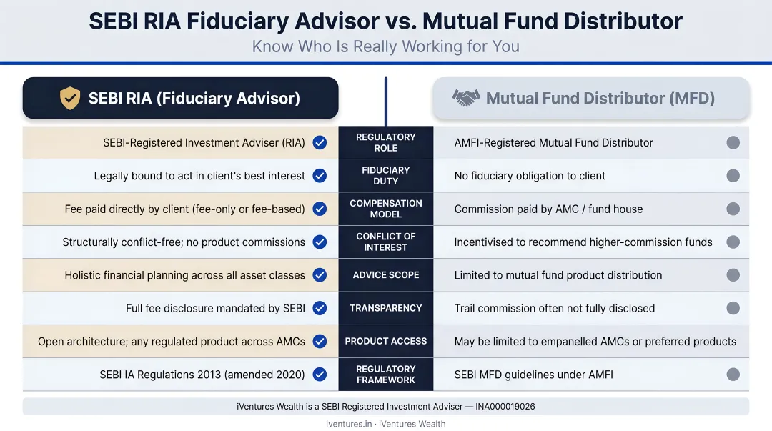 SEBI RIA fiduciary advisor versus mutual fund distributor side-by-side comparison chart