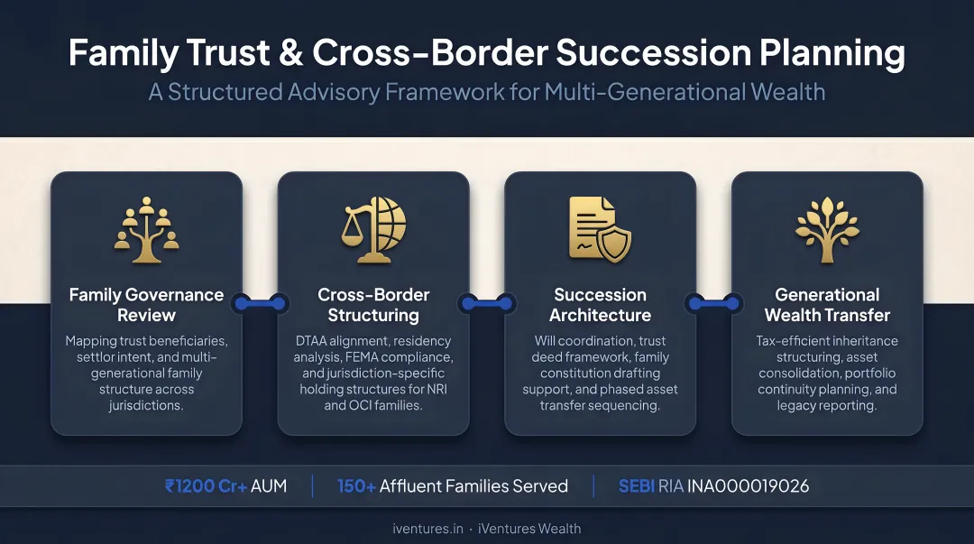 iVentures Wealth advisor reviewing family trust structure and cross-border succession plan with client
