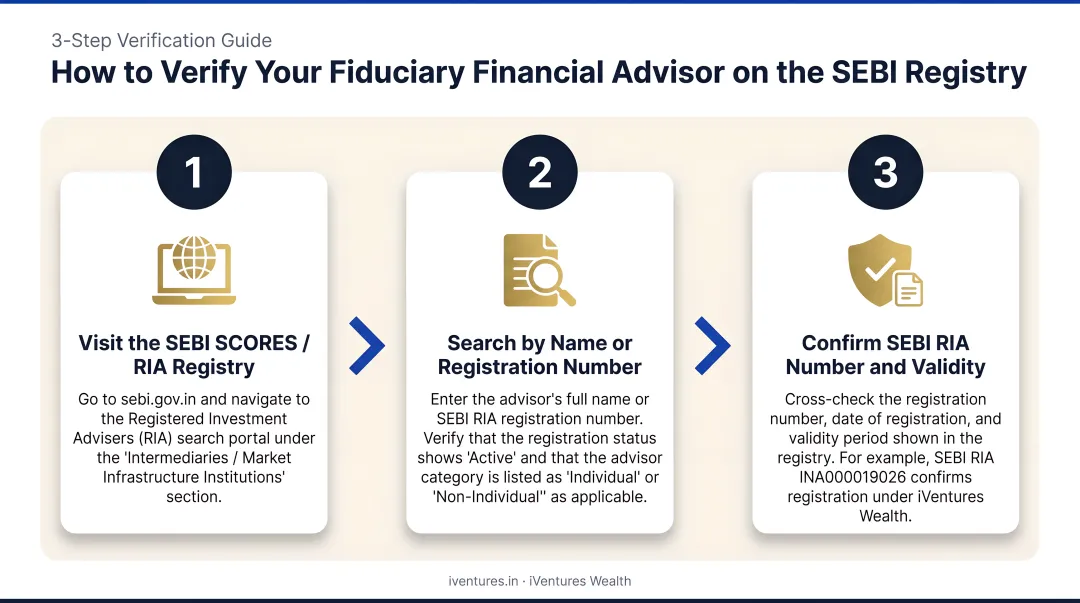 Three-step process to verify a fiduciary financial advisor on SEBI registry