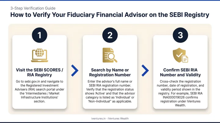 Three-step process to verify a fiduciary financial advisor on SEBI registry