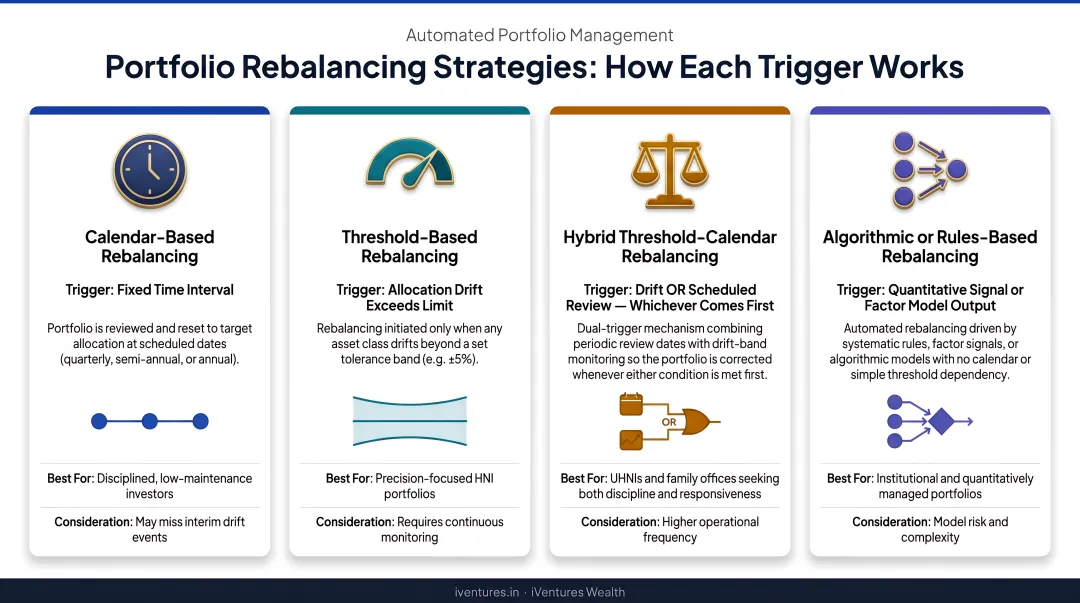 Four automated portfolio rebalancing strategies comparison infographic with trigger mechanisms