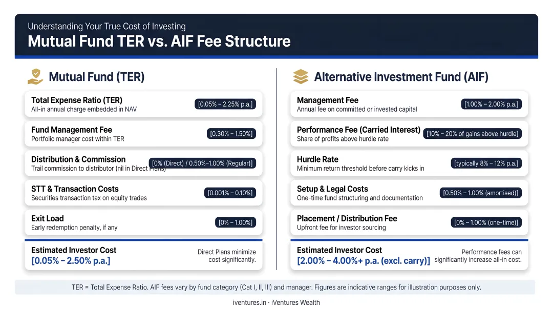 Mutual fund TER versus AIF fee structure cost comparison breakdown infographic
