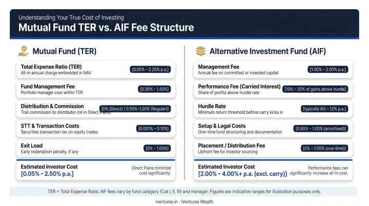 Mutual fund TER versus AIF fee structure cost comparison breakdown infographic