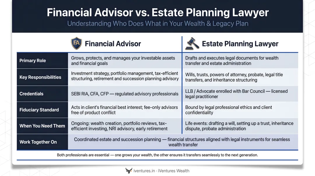 Financial advisor versus estate planning lawyer roles and responsibilities comparison table infographic