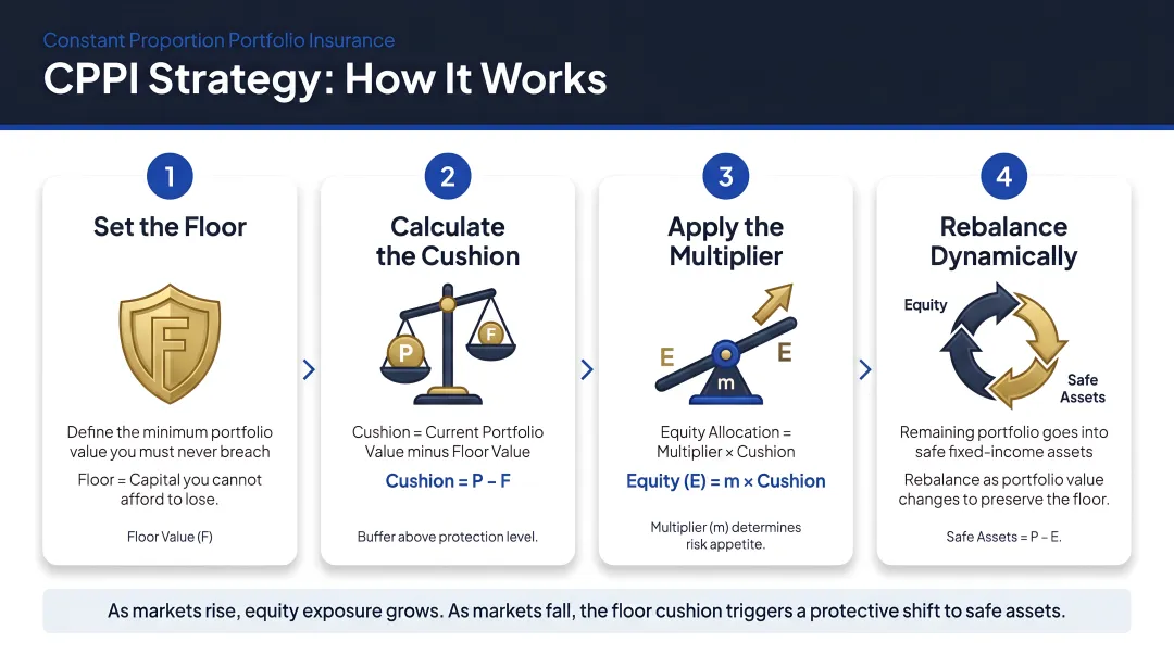 CPPI strategy four-step mechanics process flow with floor cushion and multiplier