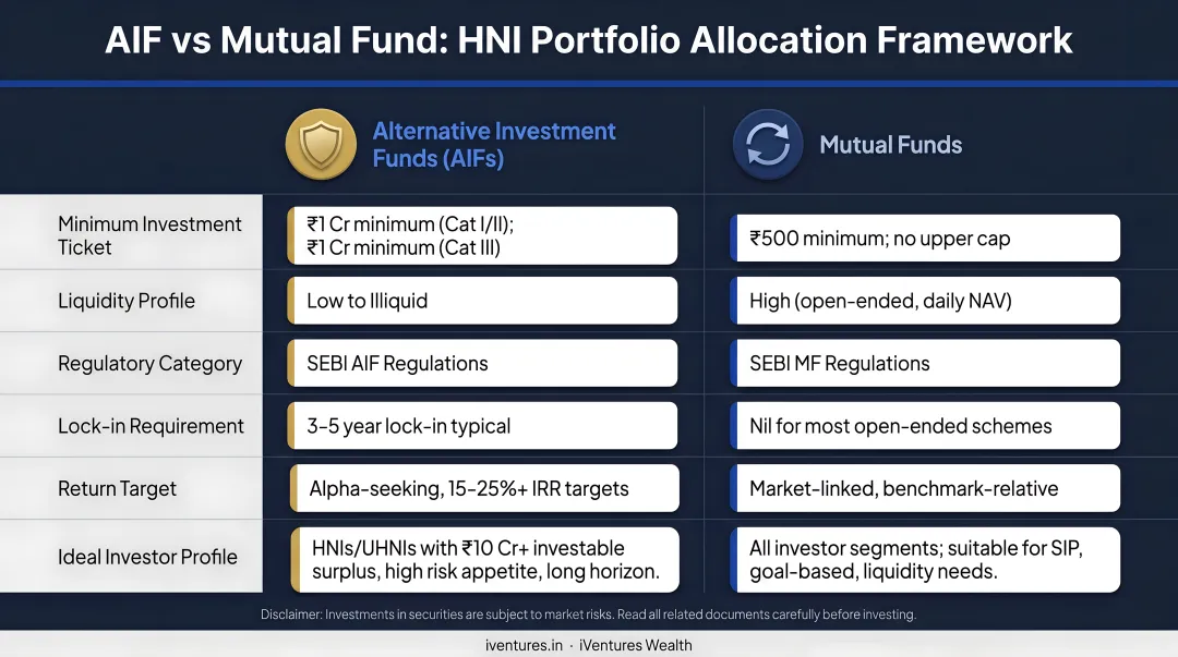 HNI portfolio allocation decision framework AIF versus mutual fund suitability criteria
